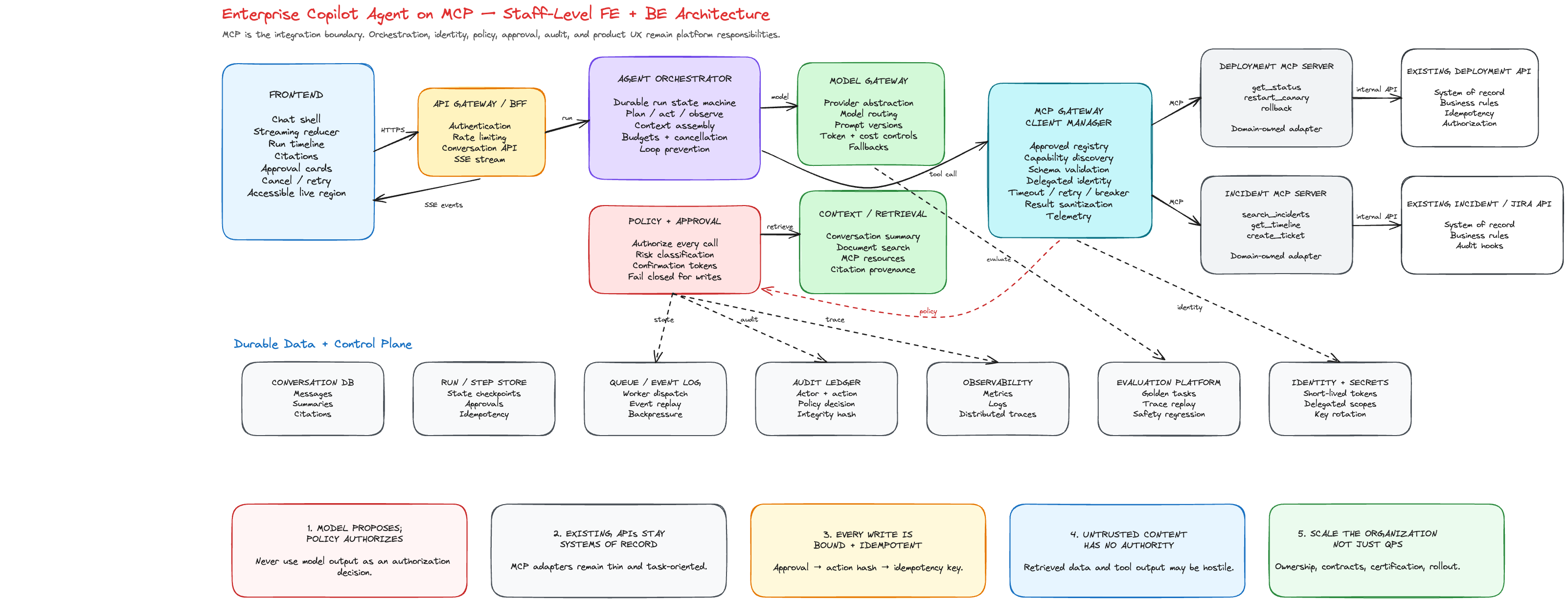 High level architecture and request flow