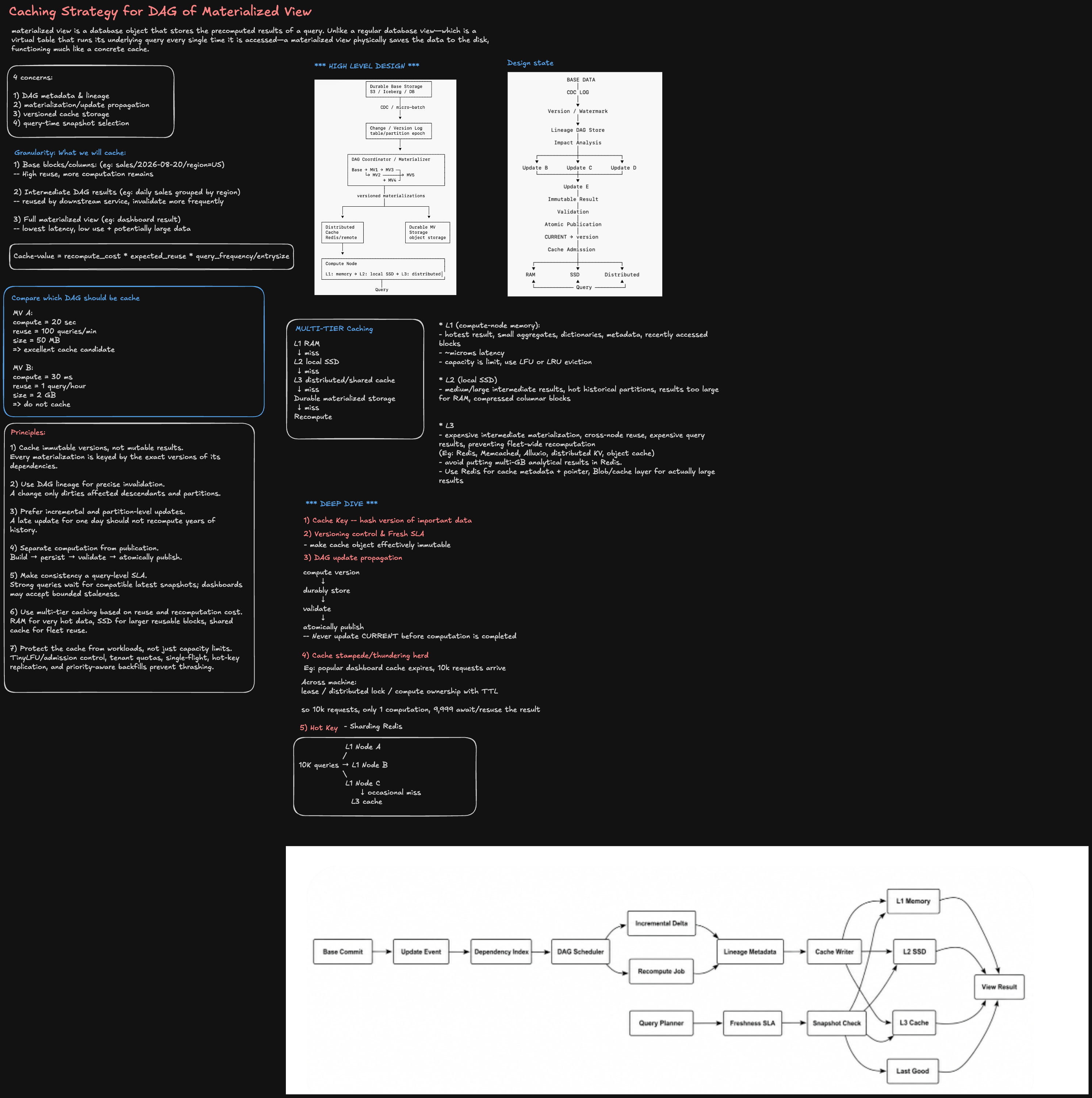 Caching strategy for DAG of materialized views