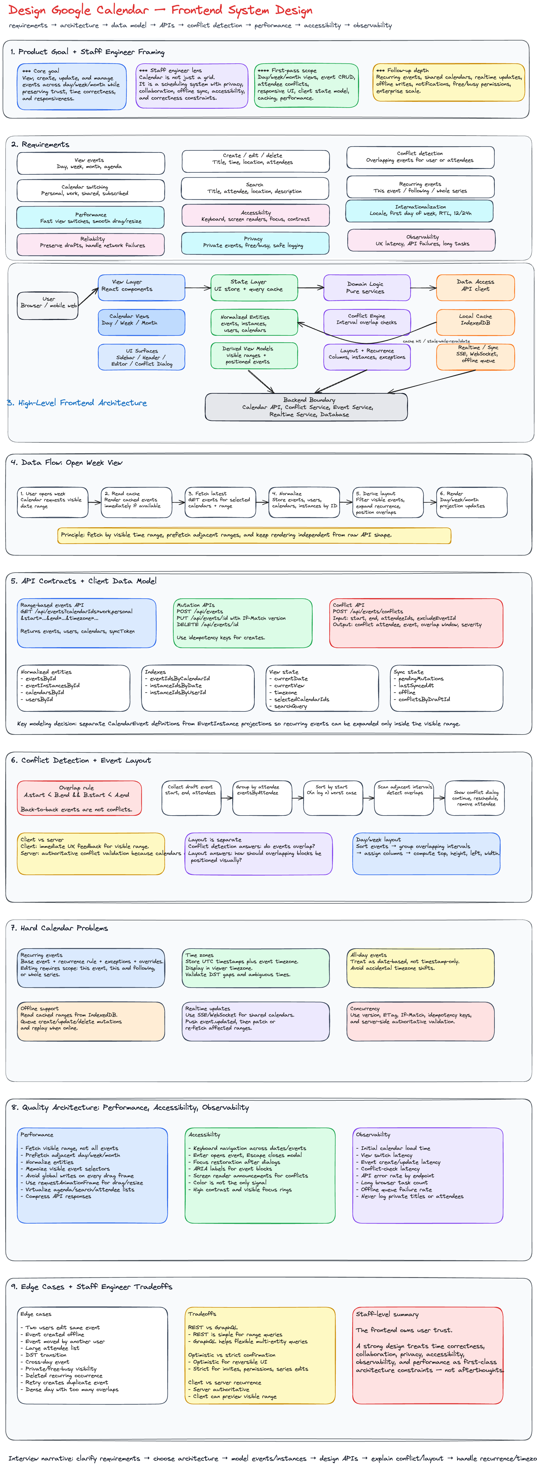 Google calendar component architecture and request flow