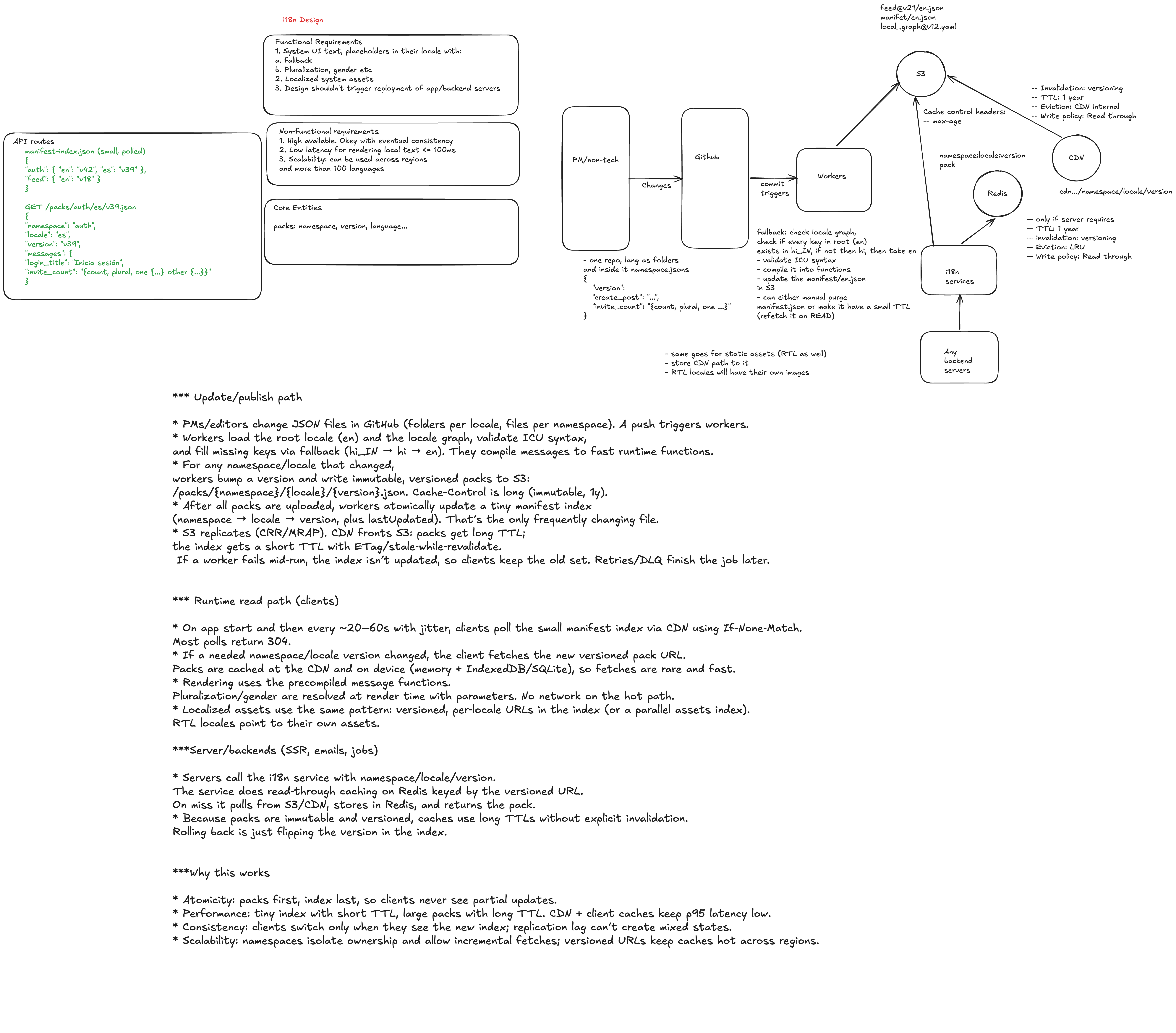 i18n architecture and request flow