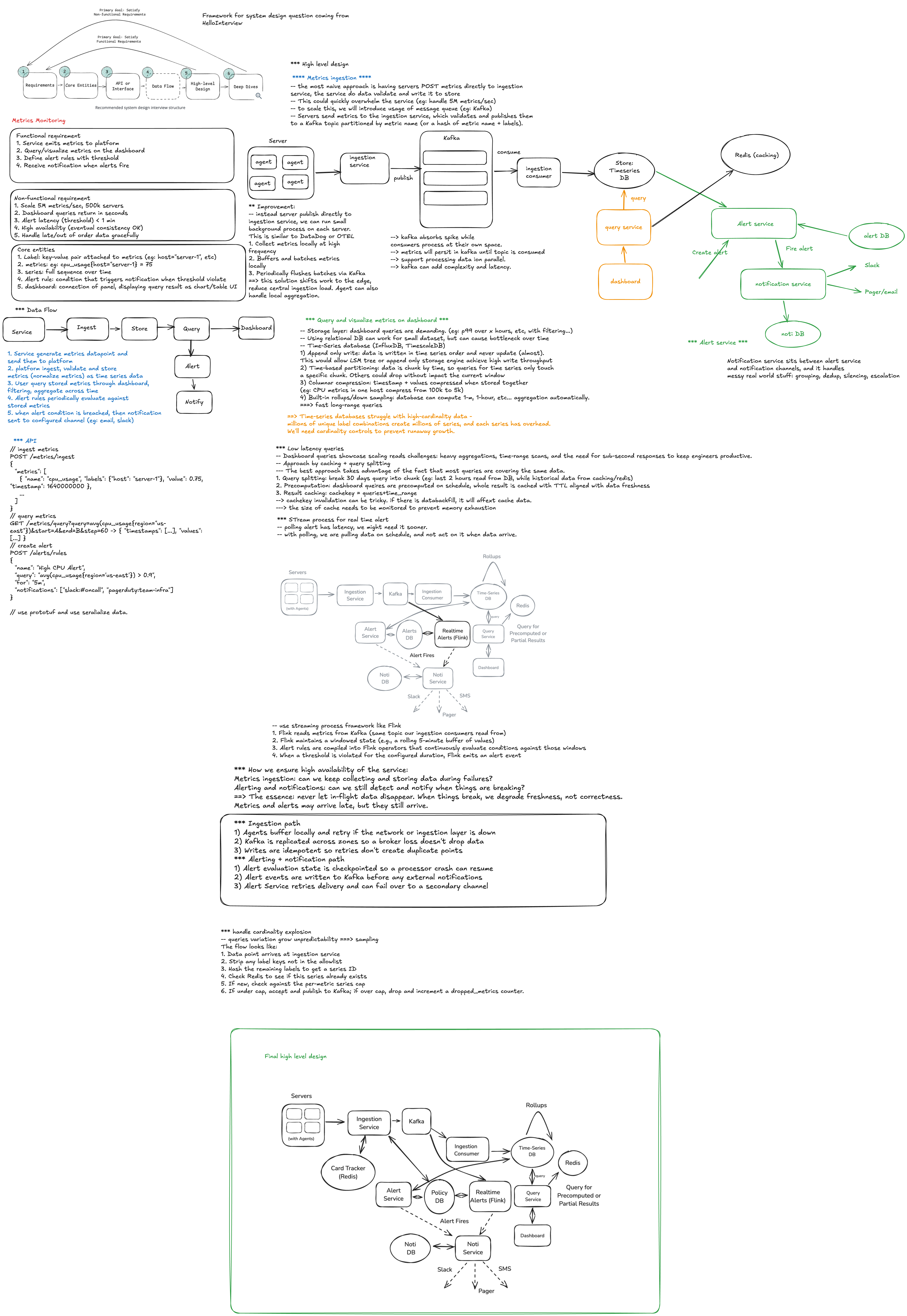 Metrics monitoring architecture and request flow