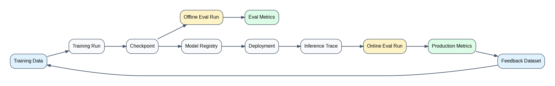 ML lifecycle feedback loop