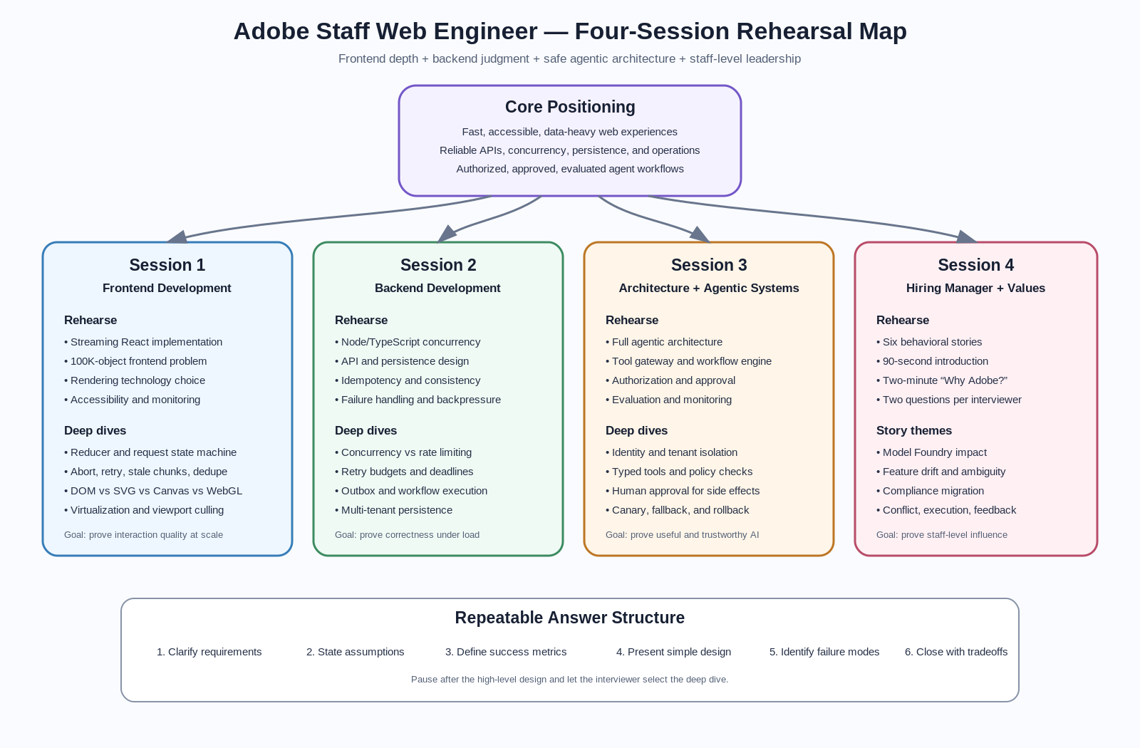 Interview Rehearsal Map