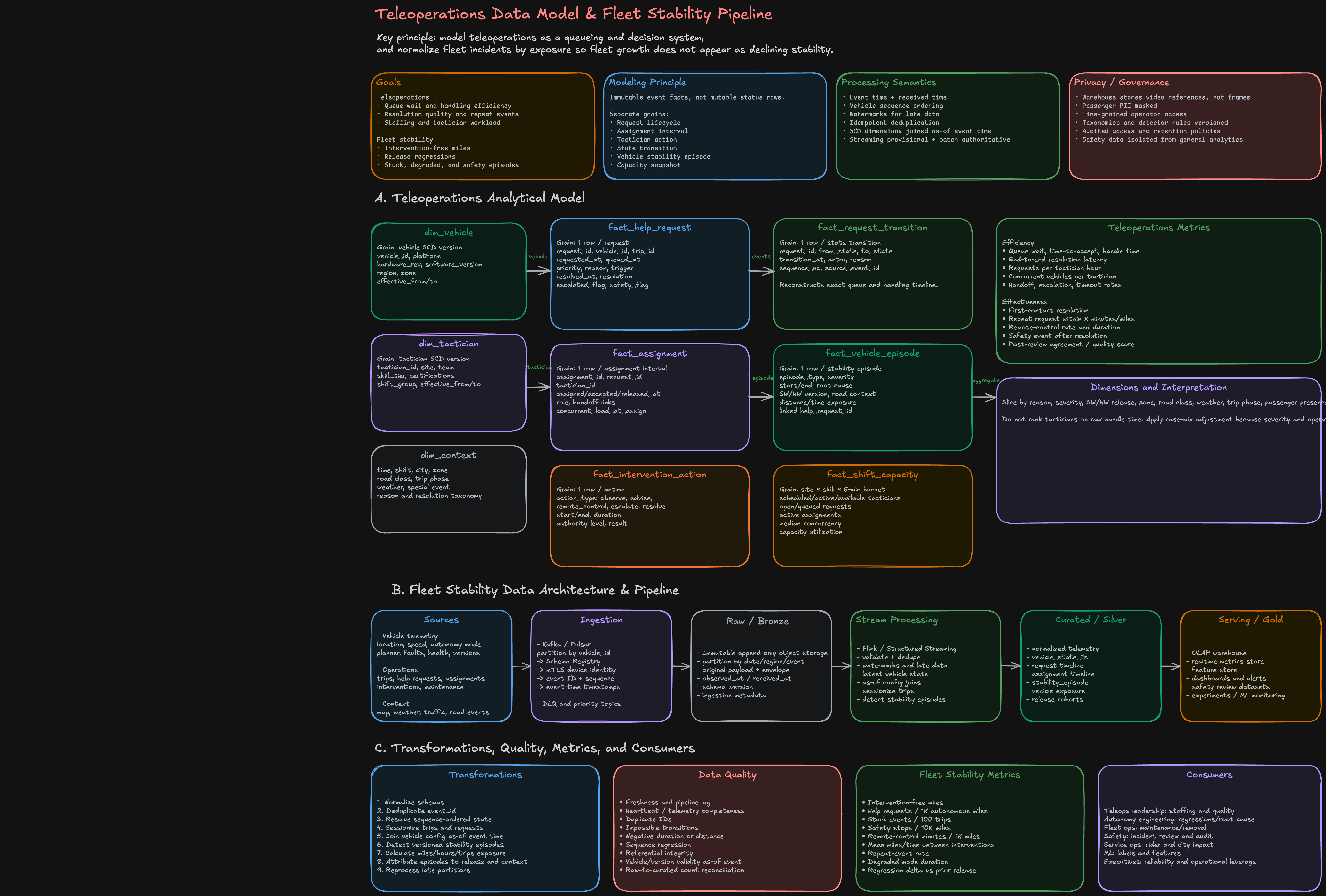 High level docs architecture and request flow