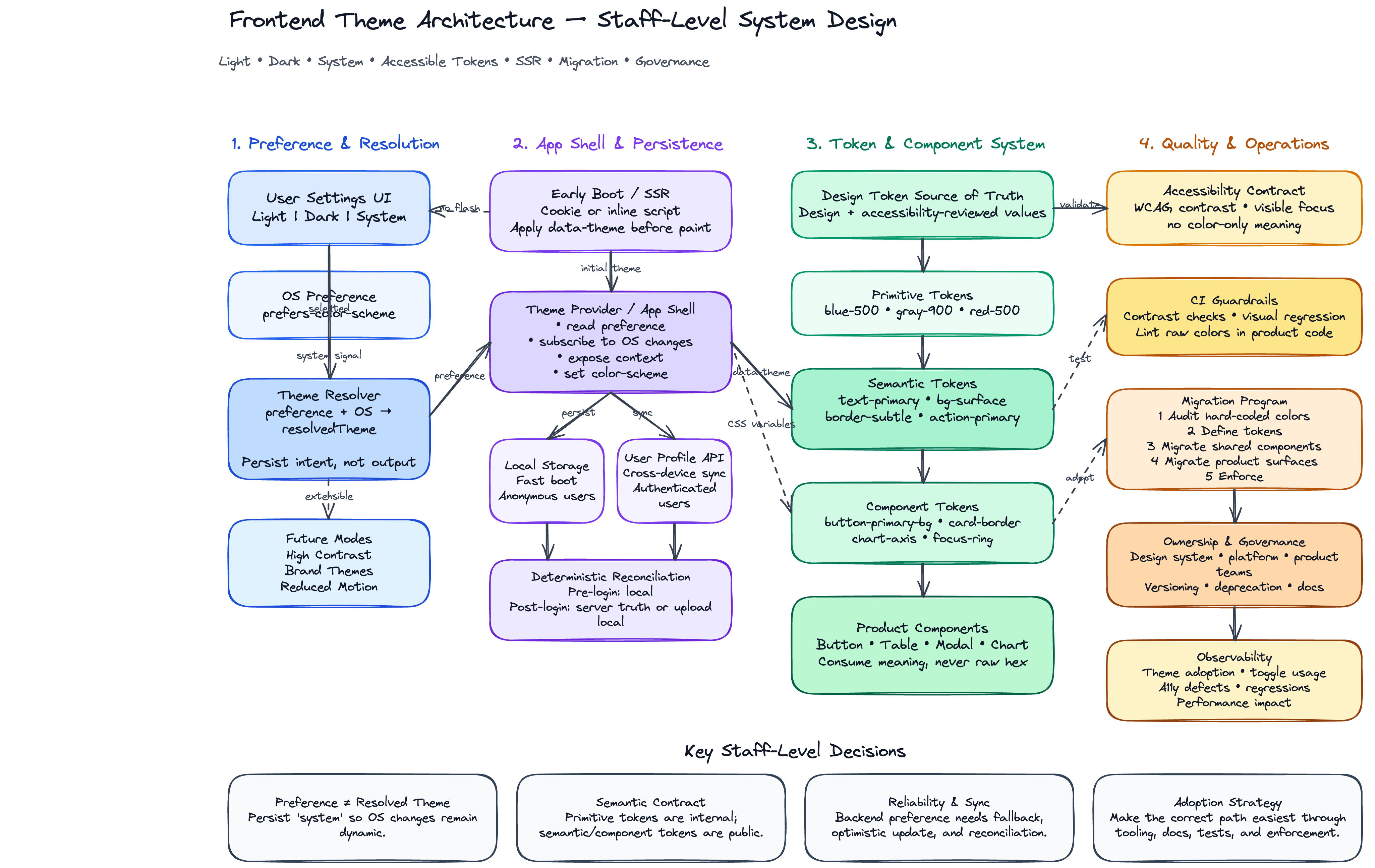 High level component architecture and request flow