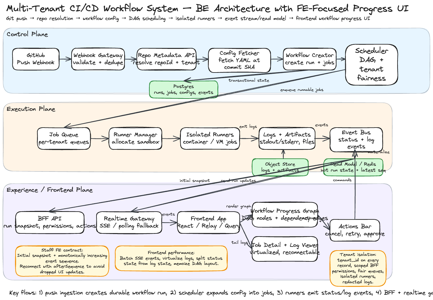 High level architecture and request flow