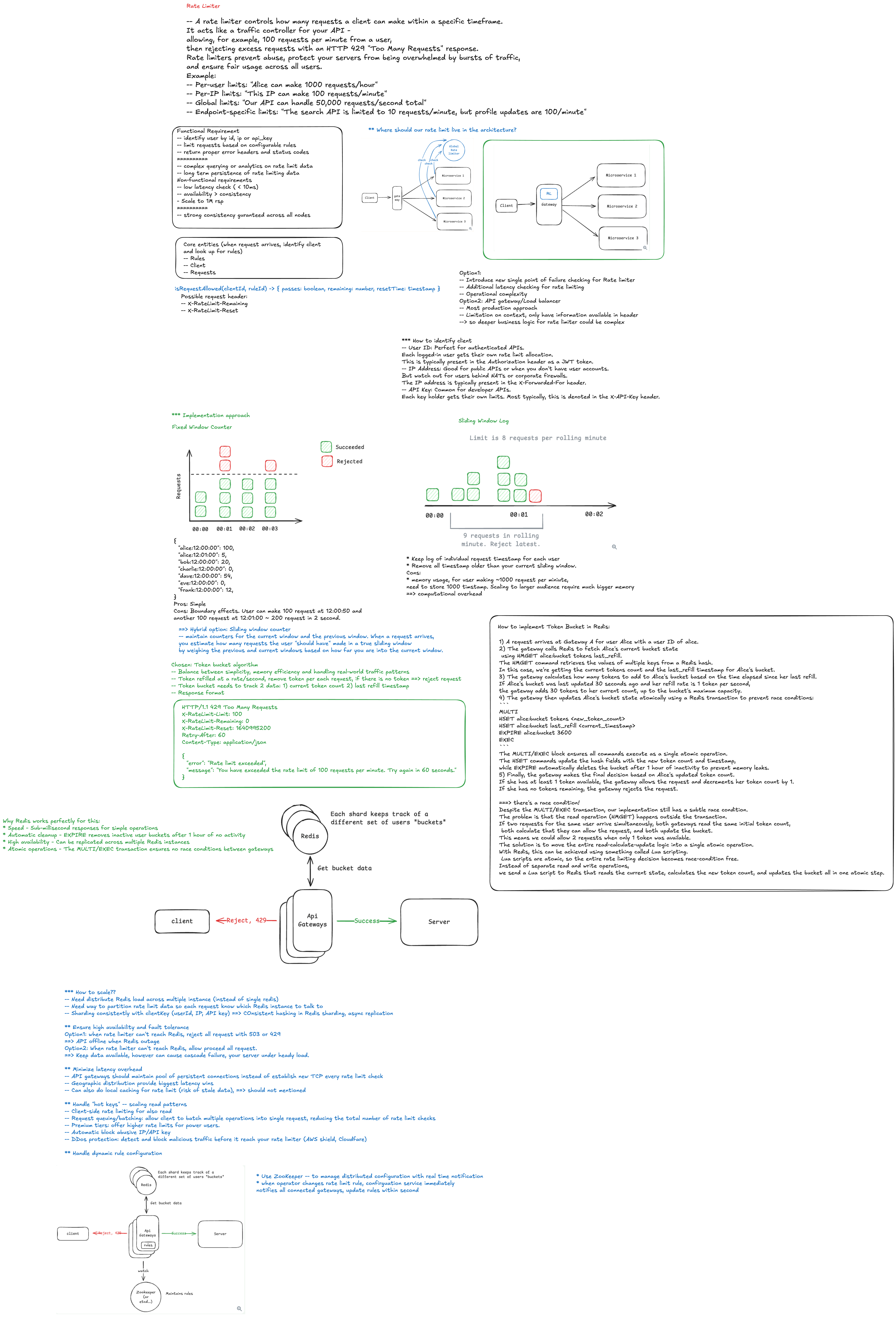 Rate limiter component architecture and request flow