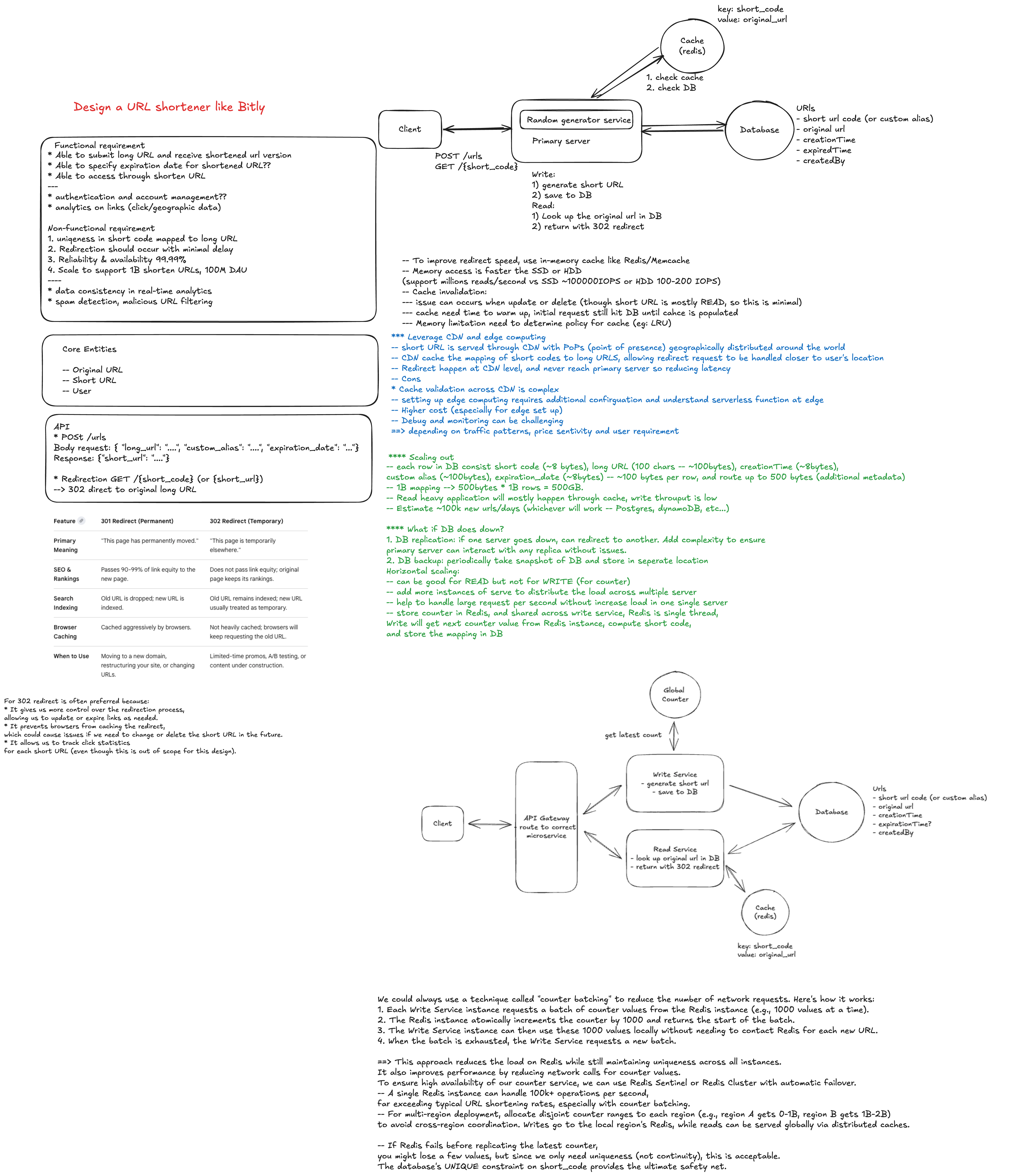Short URL docs architecture and request flow